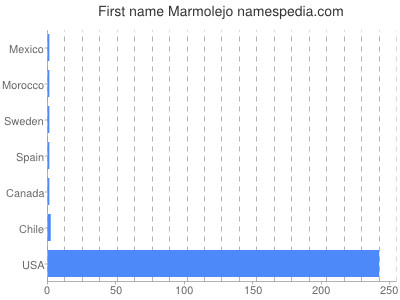 prenom Marmolejo