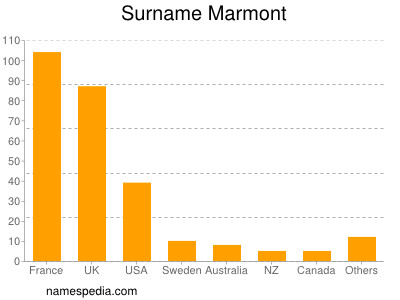 Familiennamen Marmont