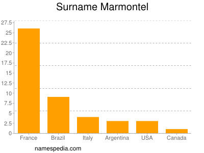 Familiennamen Marmontel