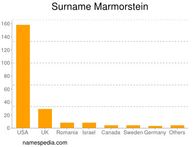 Surname Marmorstein