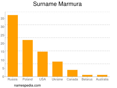 Surname Marmura