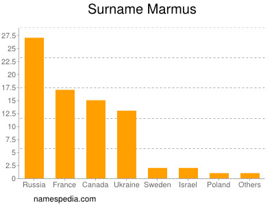 nom Marmus