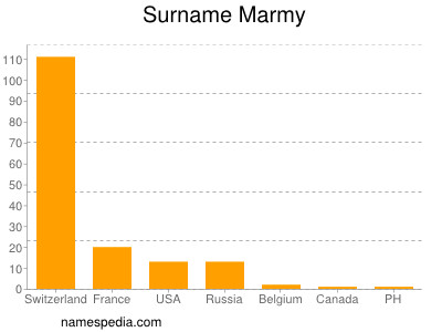 Surname Marmy