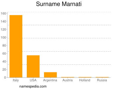 Familiennamen Marnati