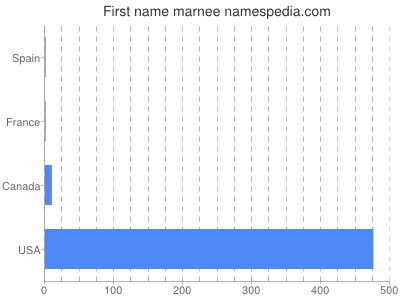 Given name Marnee