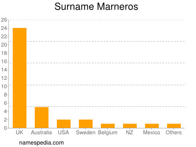 Familiennamen Marneros