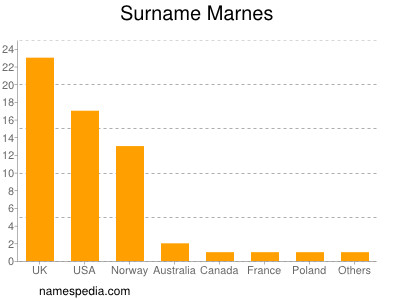 Familiennamen Marnes