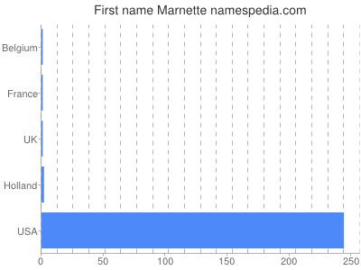 Vornamen Marnette