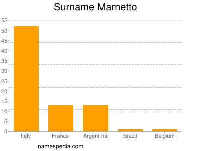 nom Marnetto