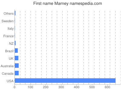 prenom Marney