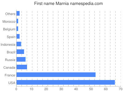 prenom Marnia