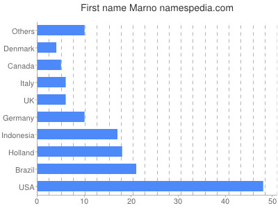 Given name Marno