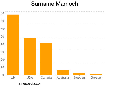 Familiennamen Marnoch