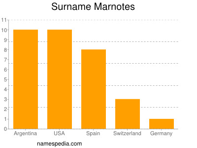 Familiennamen Marnotes