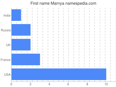 Vornamen Marnya