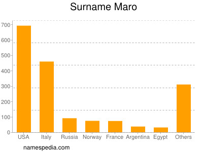 Surname Maro