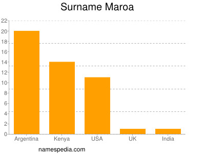 Surname Maroa