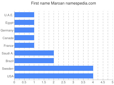 Vornamen Maroan