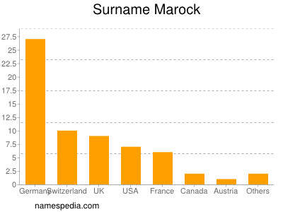 Surname Marock