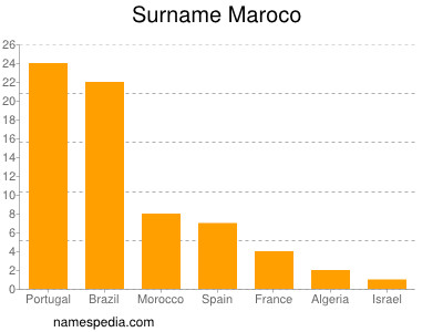 Familiennamen Maroco