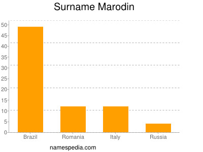 nom Marodin