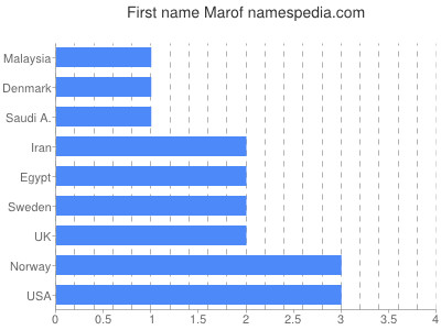 prenom Marof