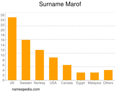 Surname Marof