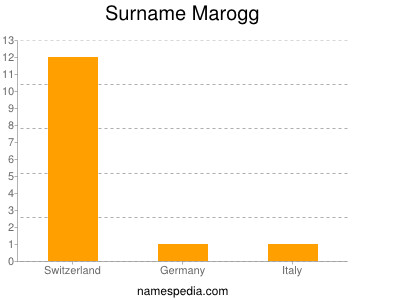 Familiennamen Marogg