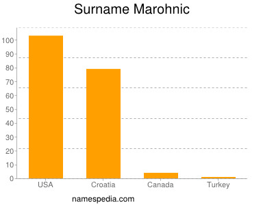 Surname Marohnic