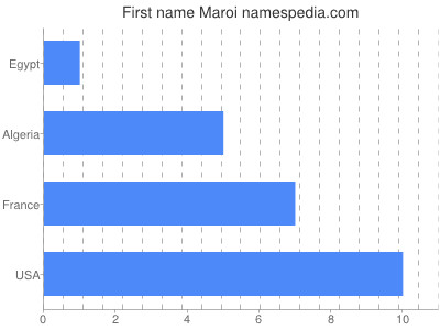 Given name Maroi