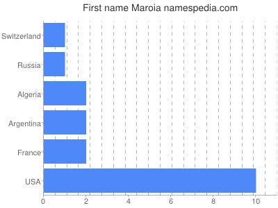 Vornamen Maroia