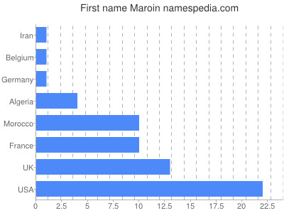 prenom Maroin