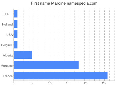 Given name Maroine