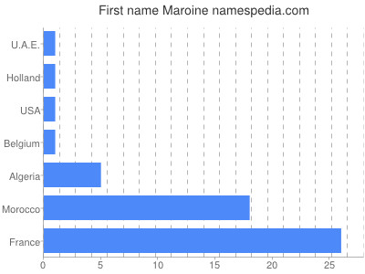 prenom Maroine