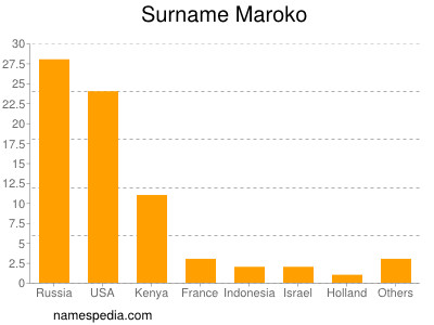 Familiennamen Maroko