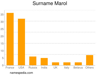 Familiennamen Marol