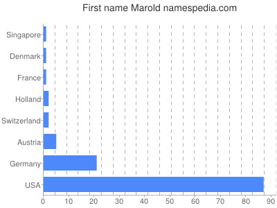 Given name Marold