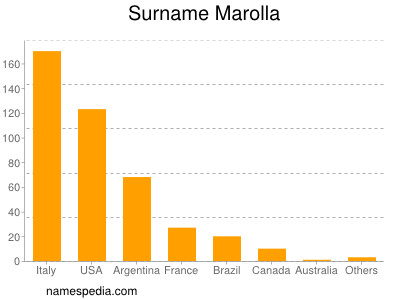 Familiennamen Marolla