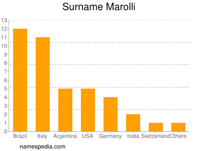 Familiennamen Marolli