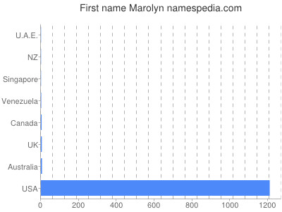 Vornamen Marolyn