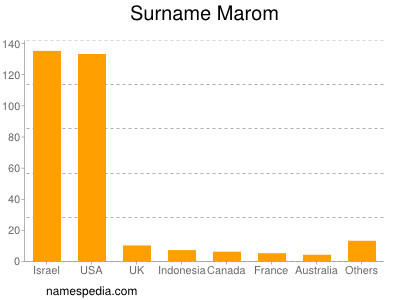 Familiennamen Marom