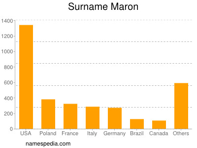 Surname Maron