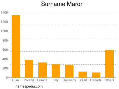 Familiennamen Maron