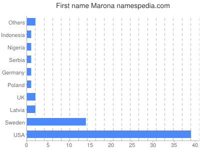 Vornamen Marona