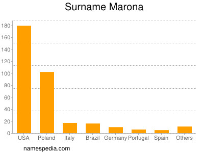 Familiennamen Marona