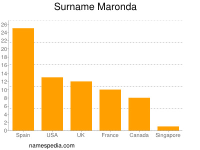 Familiennamen Maronda