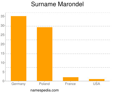 Familiennamen Marondel