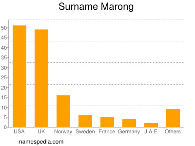 Familiennamen Marong