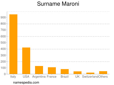 Familiennamen Maroni