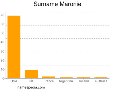 Familiennamen Maronie